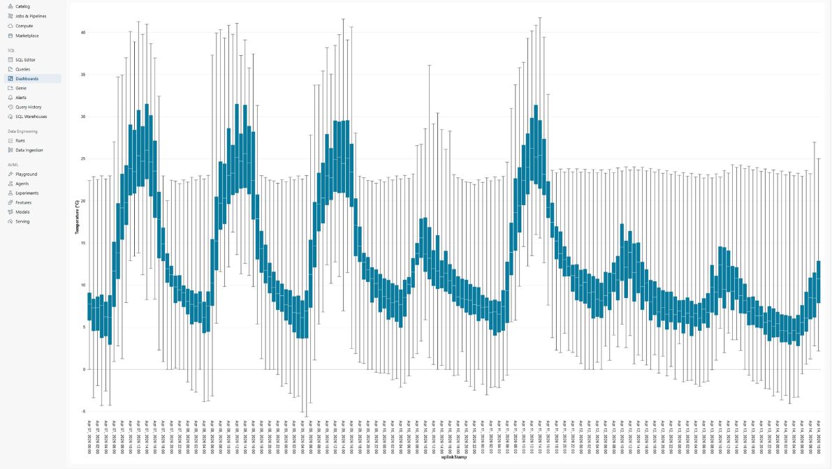 Strumento di monitoraggio Pylonian/SensorHub sotto forma di dashboard
