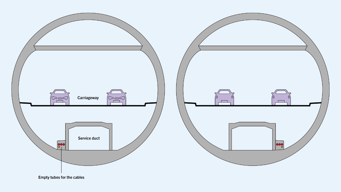 In both tubes of the Uetliberg tunnel, there are already empty tubes for the cables of the extra-high-voltage line next to the service duct.