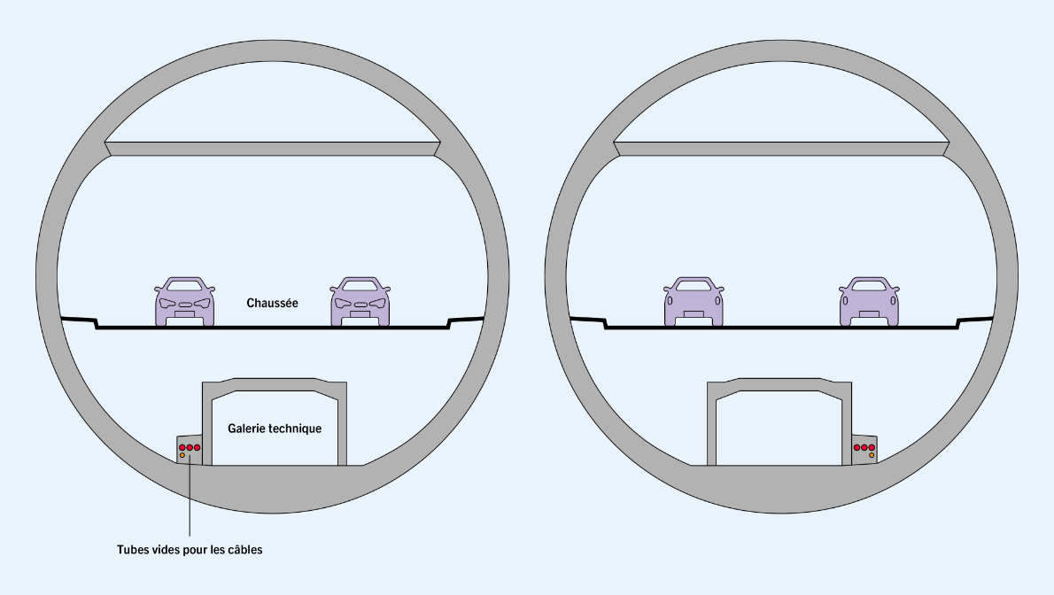 Dans les deux tubes du tunnel de l’Uetliberg, il y a déjà des tubes vides pour les câbles de la ligne à très haute tension, en plus de la galerie technique.
